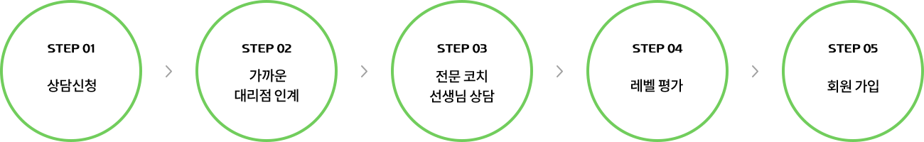 1.상담신청 2. 가까운 대리점 인계 3. 전문코치 선생님 상담 4. 레벨평가 5. 회원가입