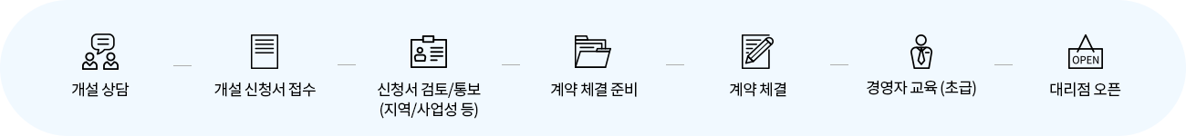 개설 상담, 개설 신청서 접수, 신청서 검토/통보 (지역/사업성 등), 계약 체결 준비, 계약 체결, 경영자 교육 (초급), 대리점 오픈