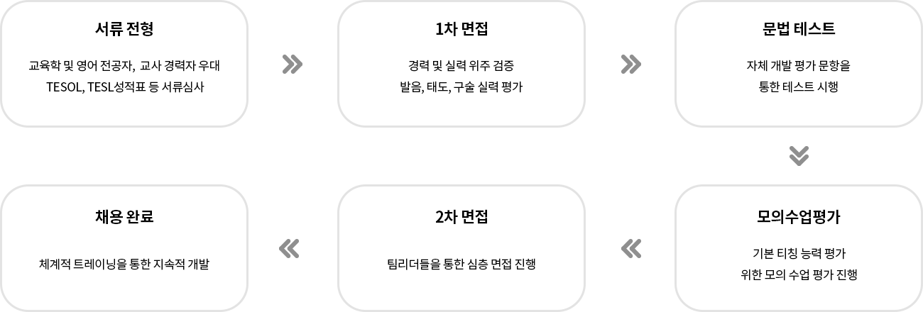 서류전형-교육학 및 영어 전공자,  교사 경력자 우대 TESOL, TESL성적표 등 서류심사 > 1차면접-경력 및 실력 위주 검증발음, 태도, 구술 실력 평가 > 문법 테스트-자체 개발 평가 문항을 통한 테스트 시행 > 모의수업평가-기본 티칭 능력 평가 위한 모의 수업 평가 진행 > 2차 면접-팀리더들을 통한 심층 면접 진행 > 채용 완료-체계적 트레이닝을 통한 지속적 개발